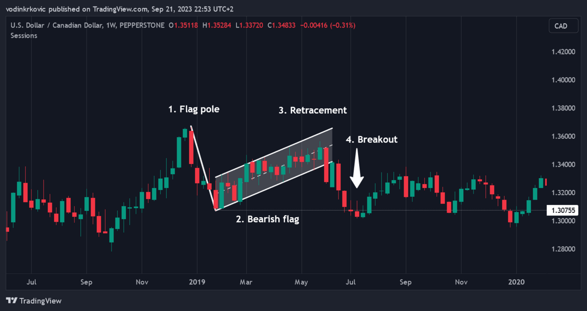 How to Stay Updated on Emerging Day Trading Patterns