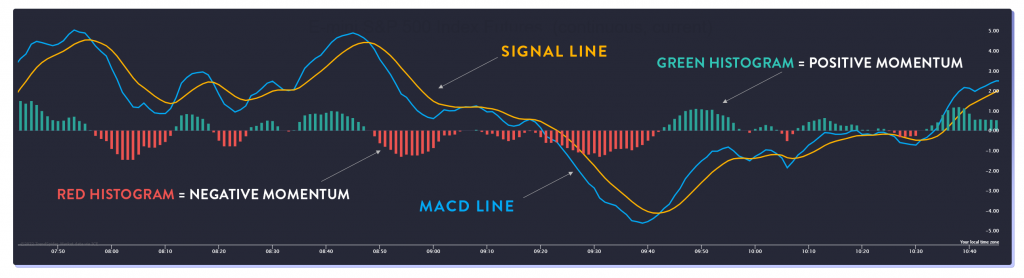 MACD: An Essential Tool for Day Traders
