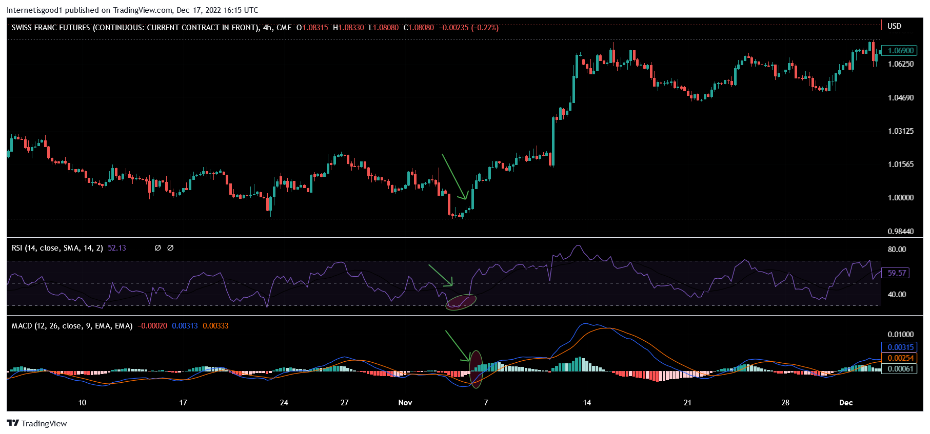 Integrating Technical Indicators into Your Day Trading Charts