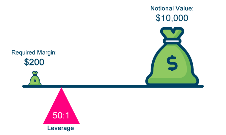 What is the impact of leverage on day trading profitability?