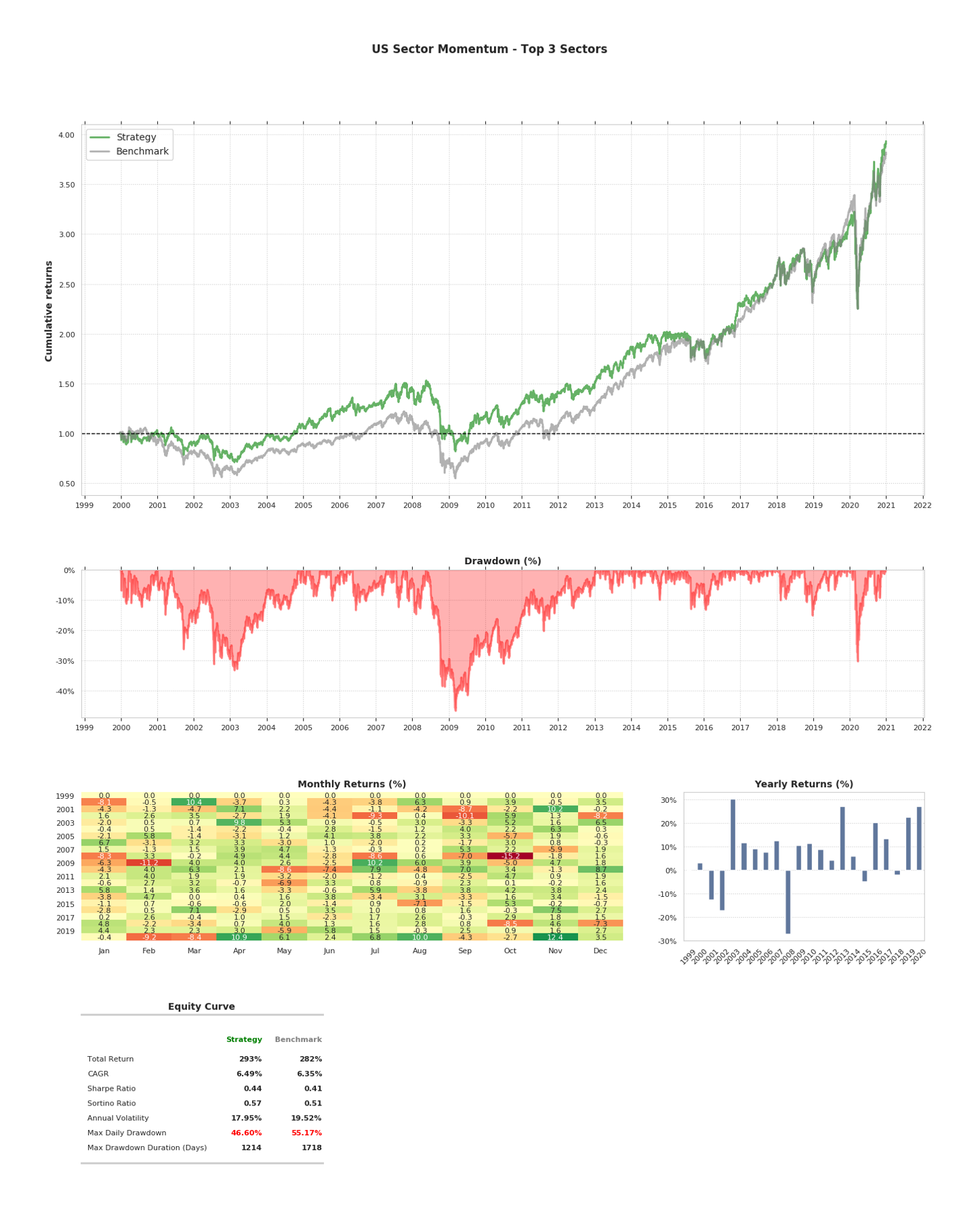 How to Backtest Momentum Trading Strategies
