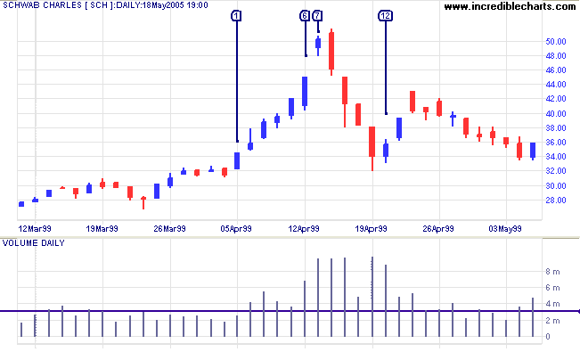 Analyzing Volume Trends in Day Trading