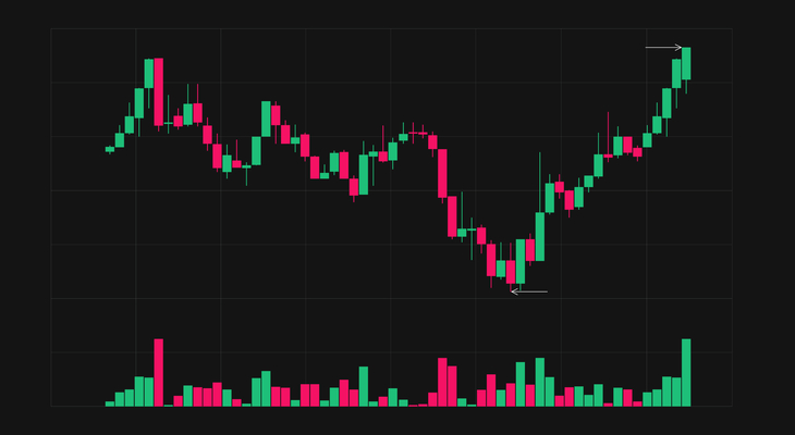 The Role of Volume in Day Trading Reversals