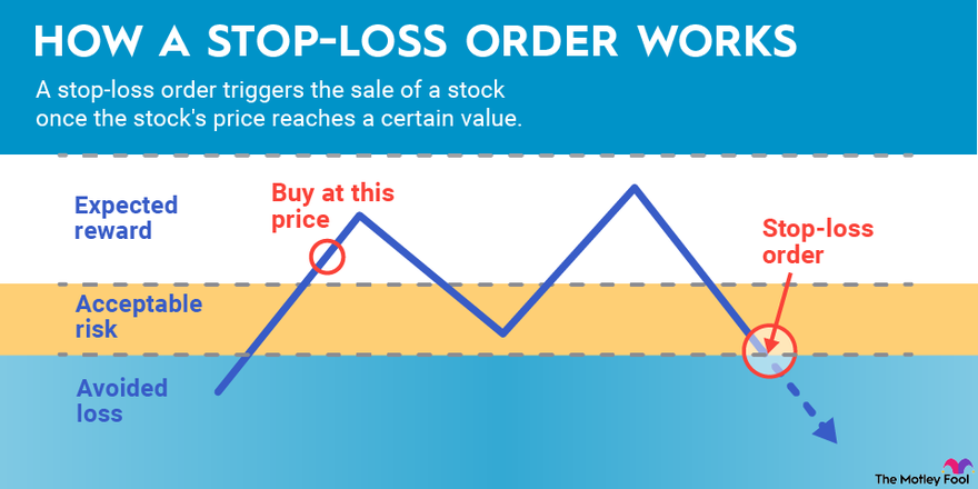 How does hedging differ from stop-loss orders?