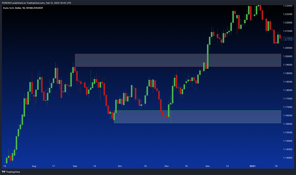 Crafting a Day Trading Strategy Based on Technical Analysis