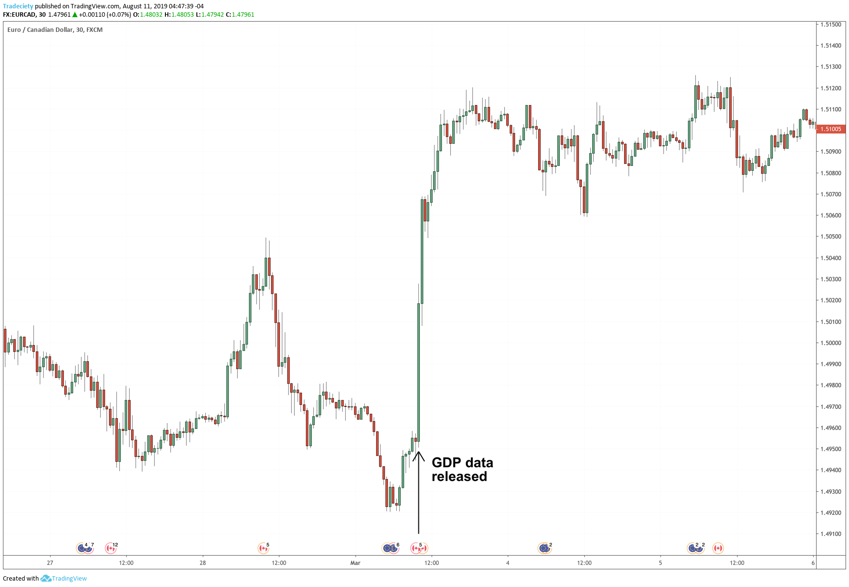 How to Combine Charting with Day Trading Strategies