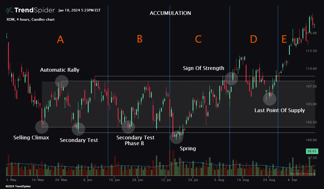Understanding Accumulation and Distribution in Volume