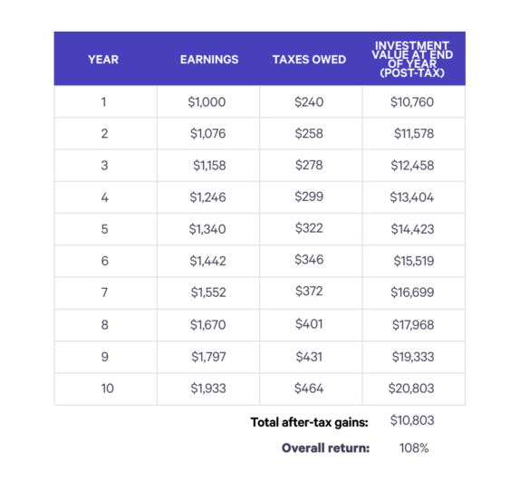 How Are Day Trading Profits Taxed?