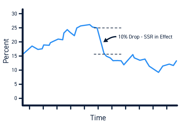 SEC and FINRA Restrictions on Short Selling for Day Traders