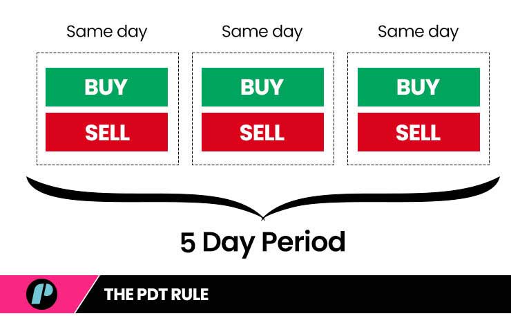How Does the PDT Rule Impact Small Account Traders?