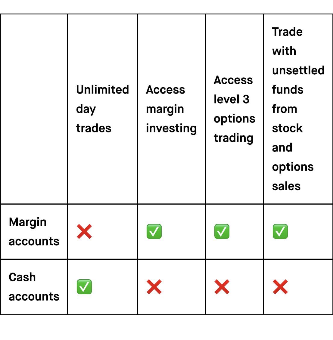 Can You Day Trade with a Cash Account?