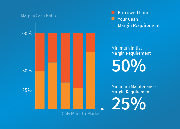 What regulations govern margin use in day trading?