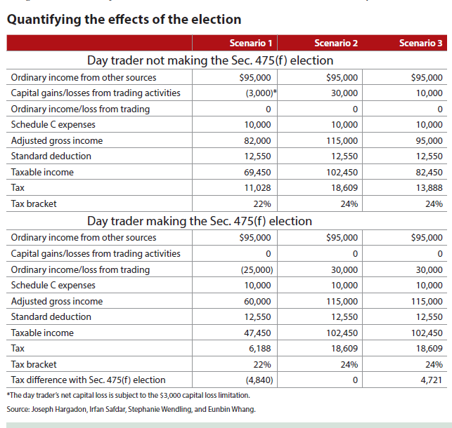 How to Calculate Taxable Income from Day Trading