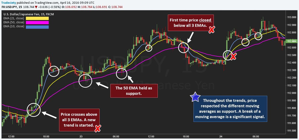 Using Moving Averages in Day Trading